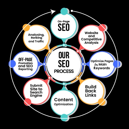 The Right SEO Services Packages to Boost Your Online Presence