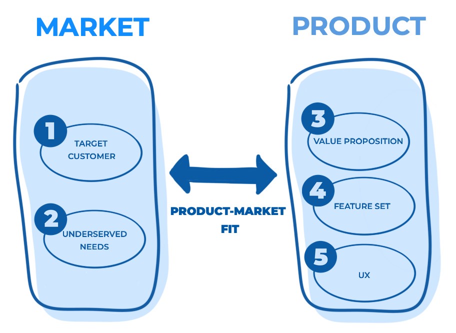 Balancing Innovation and Market Needs for Sustainable Product-Market Fit