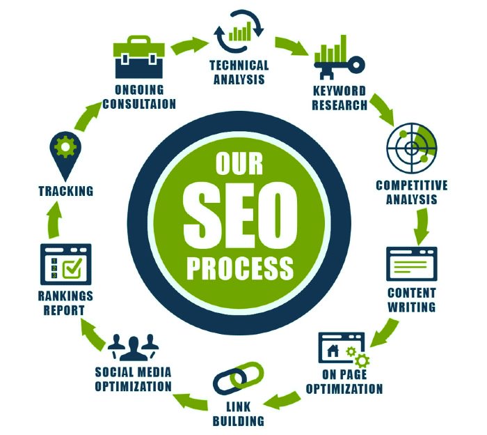 Miami SEO Services by Geeks Core Solutions
