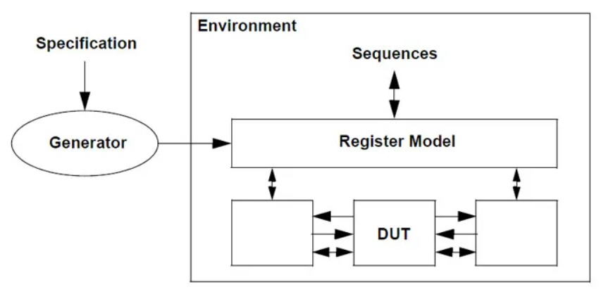 Navigating the Landscape of UVM Register: Unveiling the Register Model Generator Advantage