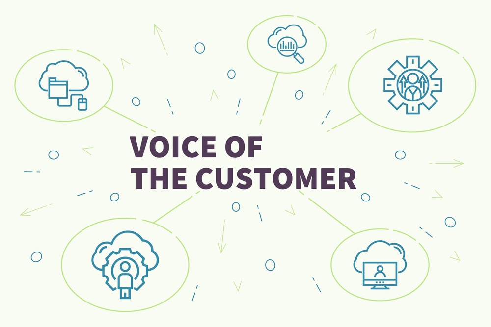 Empathy in Insight: Nurturing Customer Connections with Voice of Customer Analysis Tools