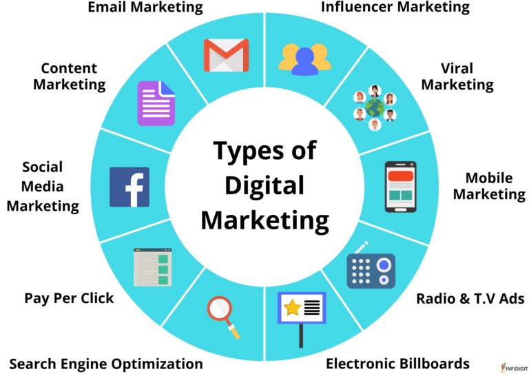 Digital Marketing and it's type