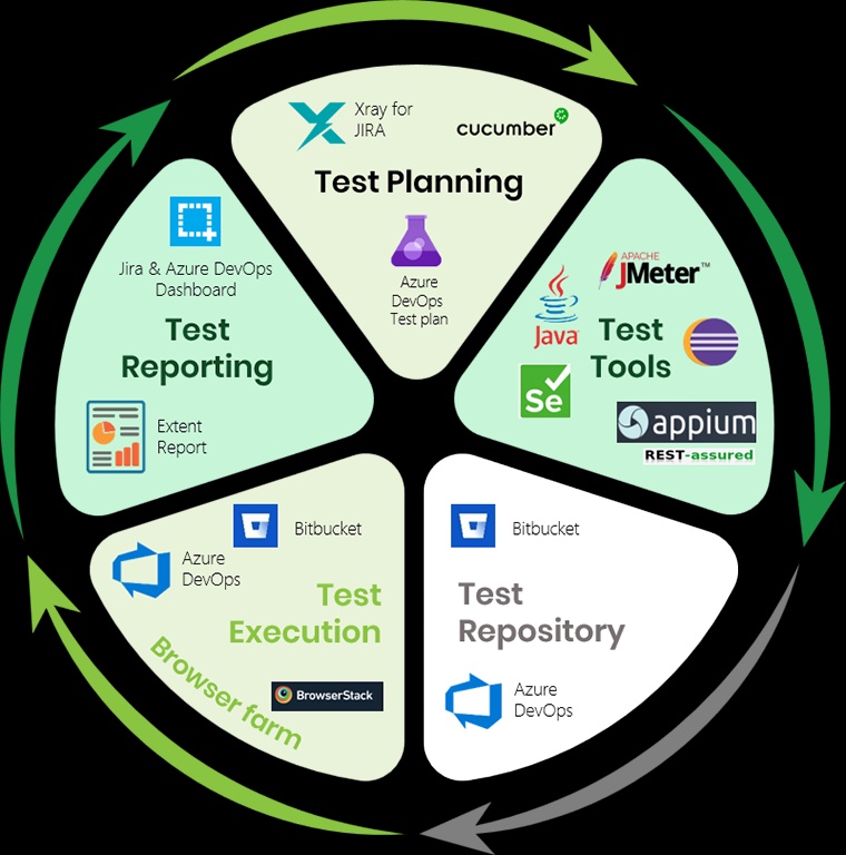 Unleashing Excellence: Elevate Your Testing Game with 7 Best Practices for Cloud Automation