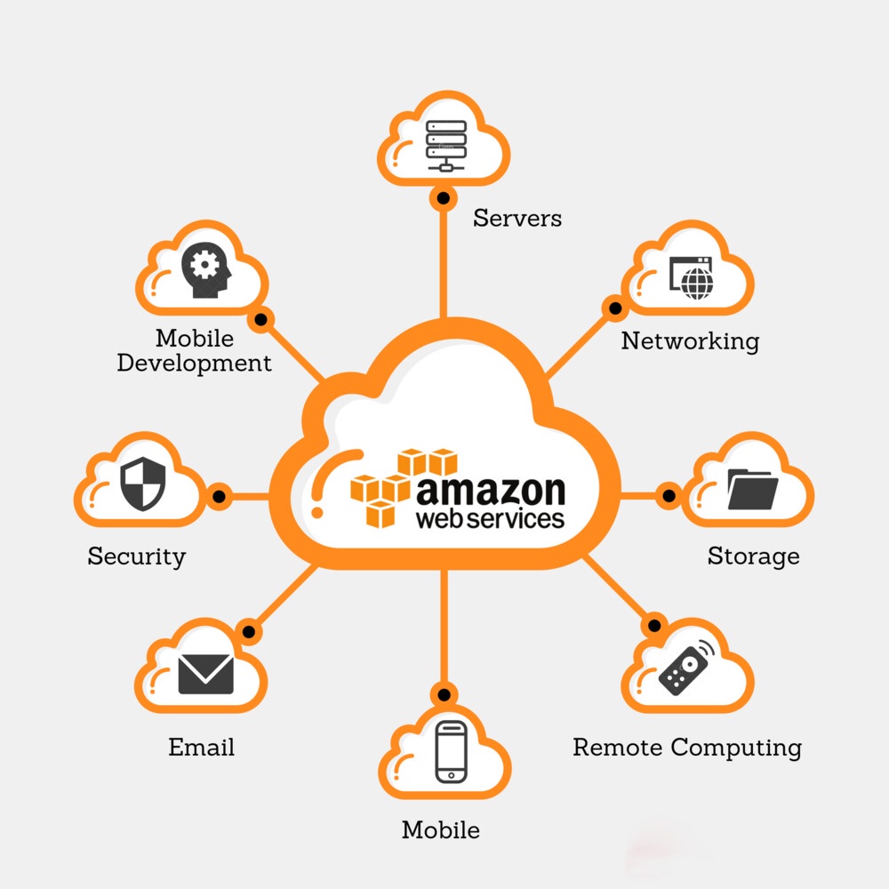 Seamless Scaling: Find the Perfect AWS to Elevate Your Business