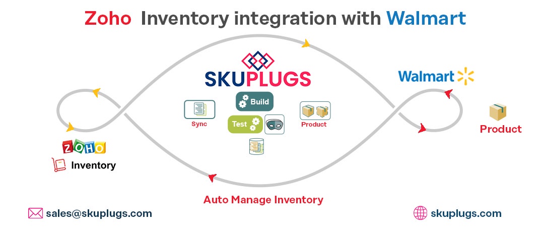 How to do inventory and order sync between Zoho Inventory and Walmart?