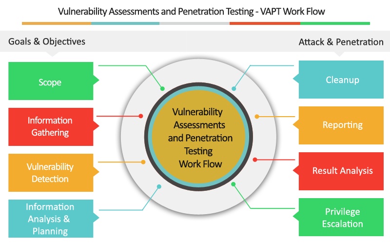 Enhancing Cybersecurity: The Importance of VAPT Services in Bangalore