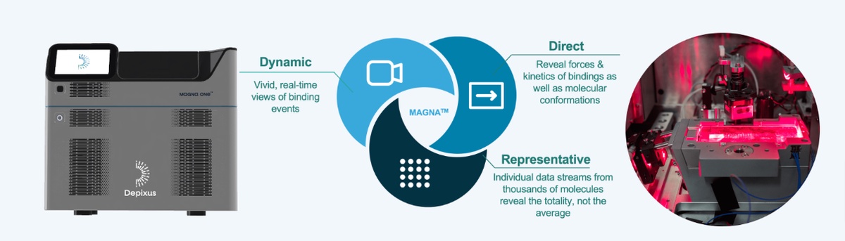 How MAGNA™ Technology is Revolutionizing the Study of Biomolecular Interactions
