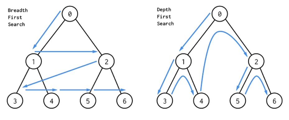 How BFS and DFS Find Shortest Paths in Graphs: A Comprehensive Guide