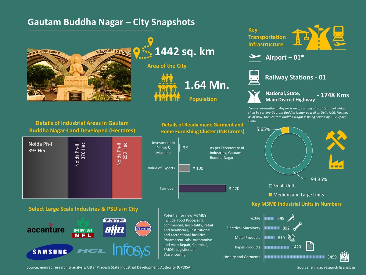 Unlocking Opportunities: Gautam Buddha Nagar - City Facts, PEST Analysis, Key Industries & Investment Opportunity Profile
