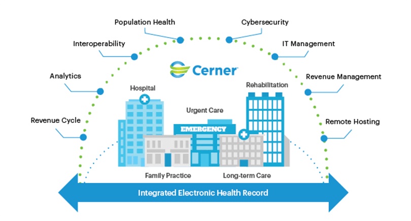 How Does Cerner Integration Lead the Way in Transforming Patient Care?