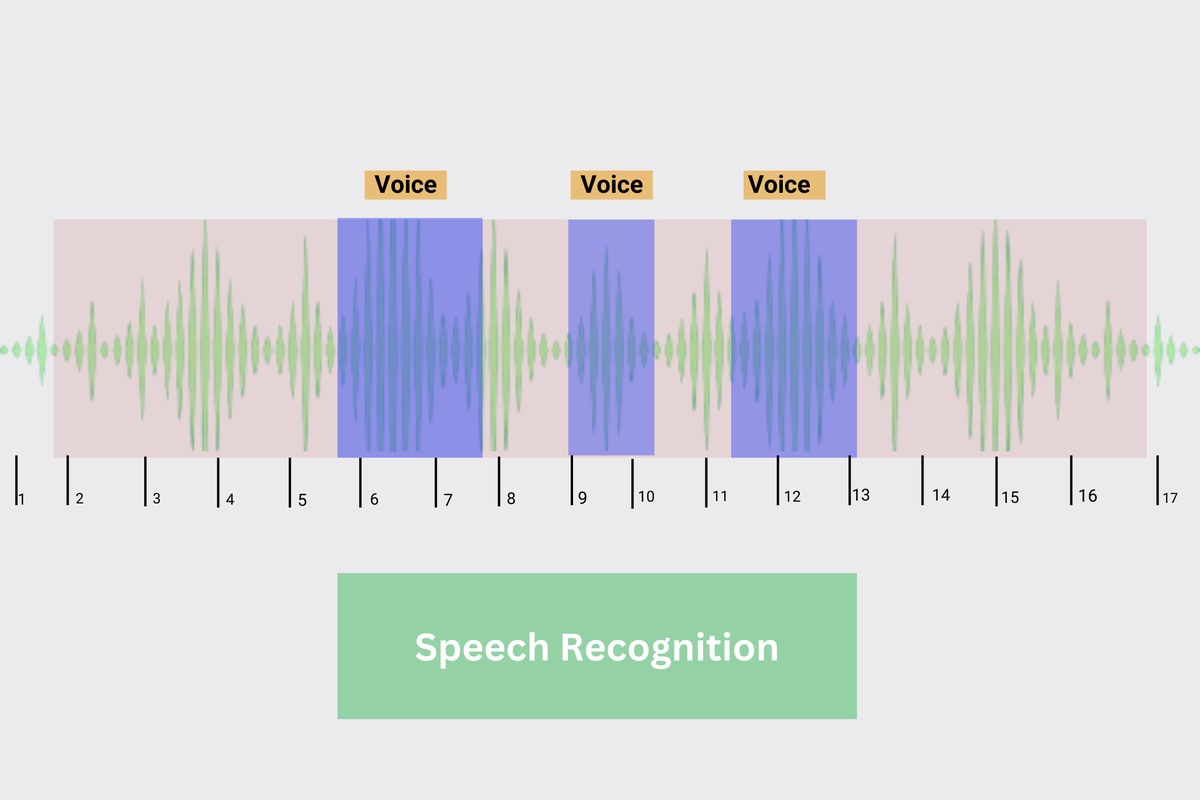 How Data Annotation is used for Speech Recognition