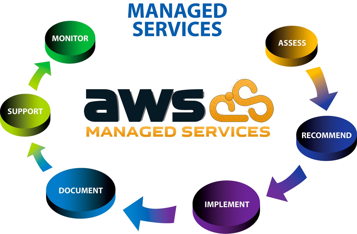 "Unlock the Full Potential of AWS Managed Services by Technothinksup Solutions Pvt Ltd"