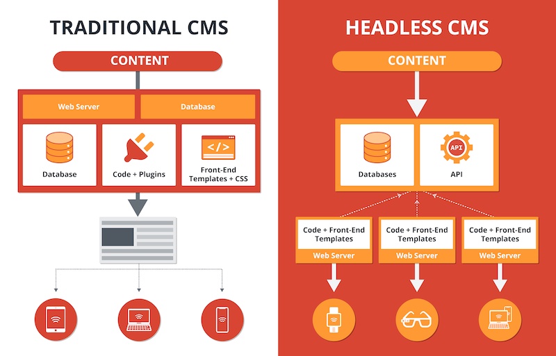 Headless CMS vs. Traditional CMS: Which is better?