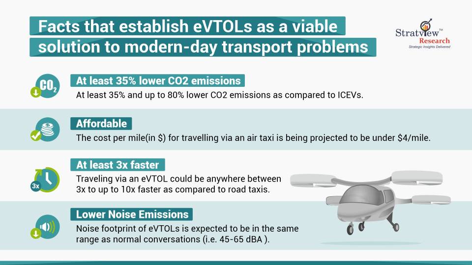 Leading the Way in Air Mobility: Trends in the eVTOL Market Landscape