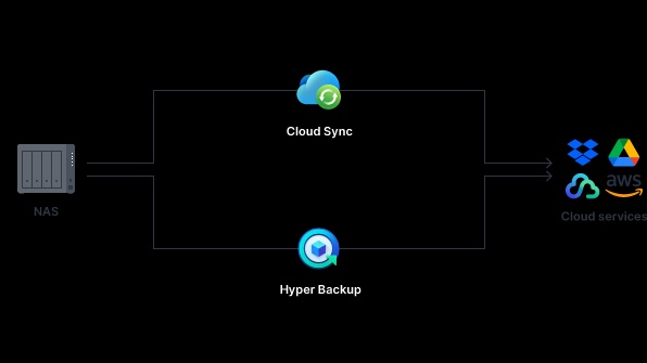Mastering Cloud Backups: Protect Your Synology NAS Data