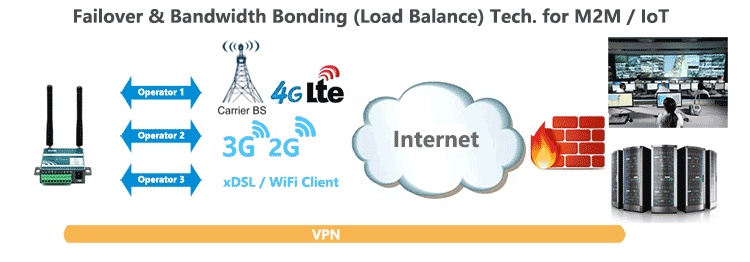 Do M2M Devices need 4G LTE?
