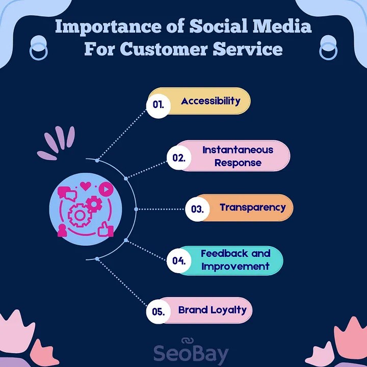 What Importance Social Media Have in Customer Service of Businesses