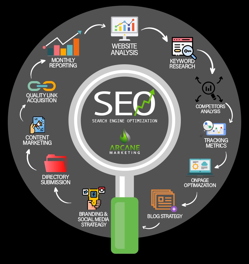 Digital Marketing & SEO Services: Transforming Business Growth in the Online World