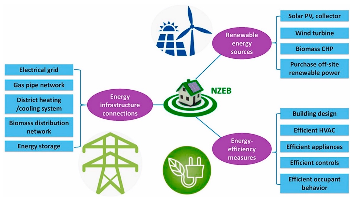 Sustainable Synergy: Integrating Renewable Sources in Energy Management