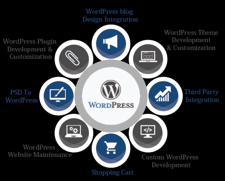 Crafting Success Stories: Unleashing the Power of Custom Wordpress Development in India