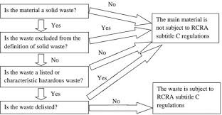 The Evolution of Hazardous Waste Regulations: Past, Present, and Future