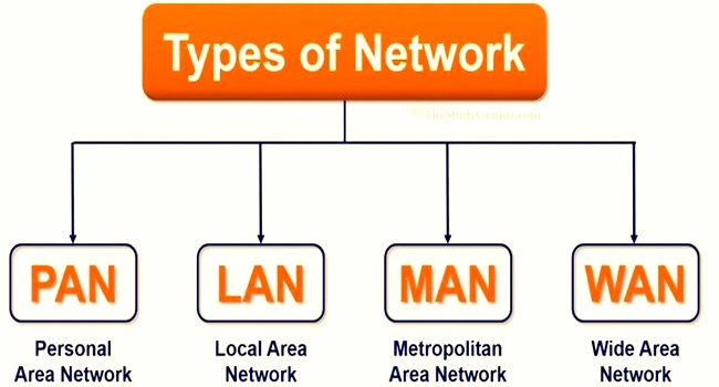 Different Types of Networks: LAN, PAN, CAN