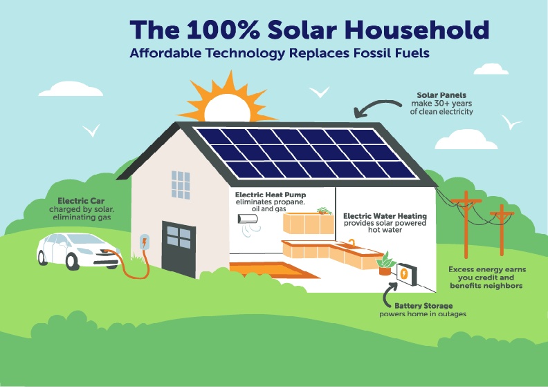 All about Benefits Solar Panel for a home in Dehli