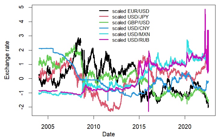 Exploring the Significance of Historical Exchange Rates in Financial Analysis