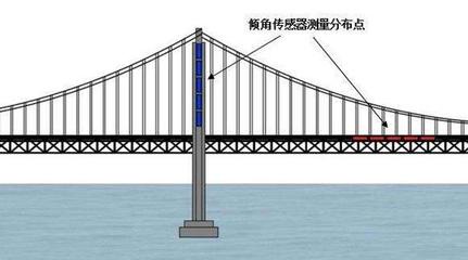 The Significance of Bridge Inclination Measurements