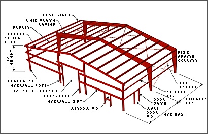 From Concept to Creation: The Rise of Metal Building Framing