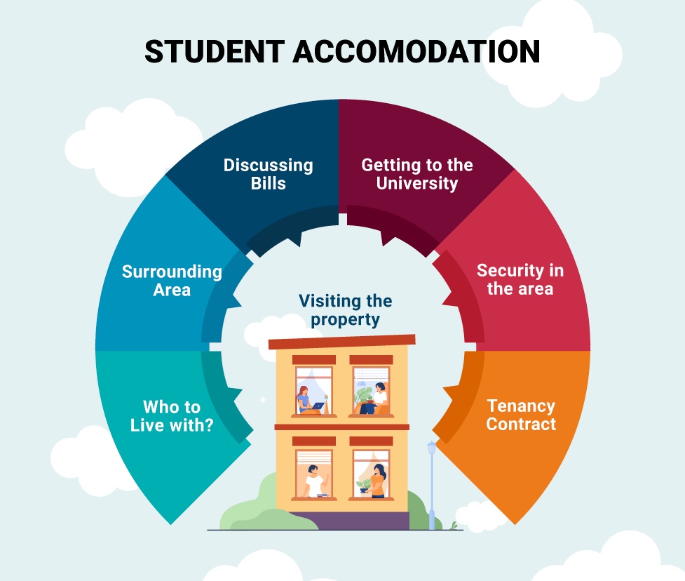Safety and Security: Factors to Consider in Student Accommodation