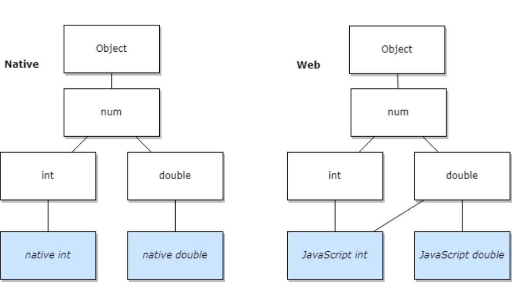 Constraining Dart’s Numeric Types And Why You May Want To Do This