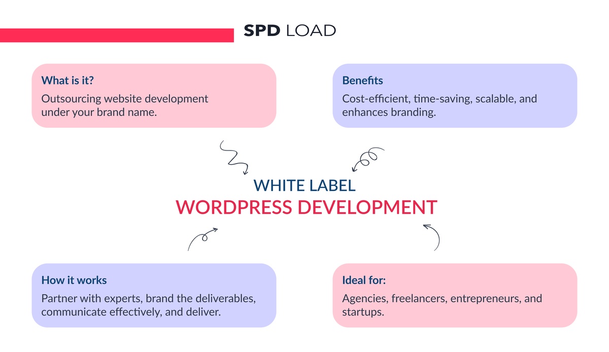 Welcome to our White Label WordPress Design and Development Services!