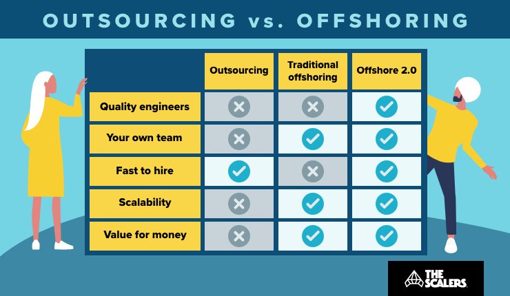 Understanding the Difference Between Offshoring and Outsourcing