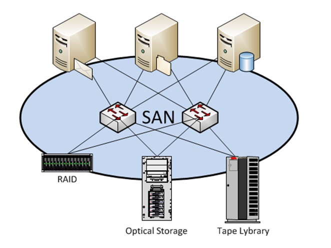 What are the Different Types of Enterprise Storage and When to Use Them?