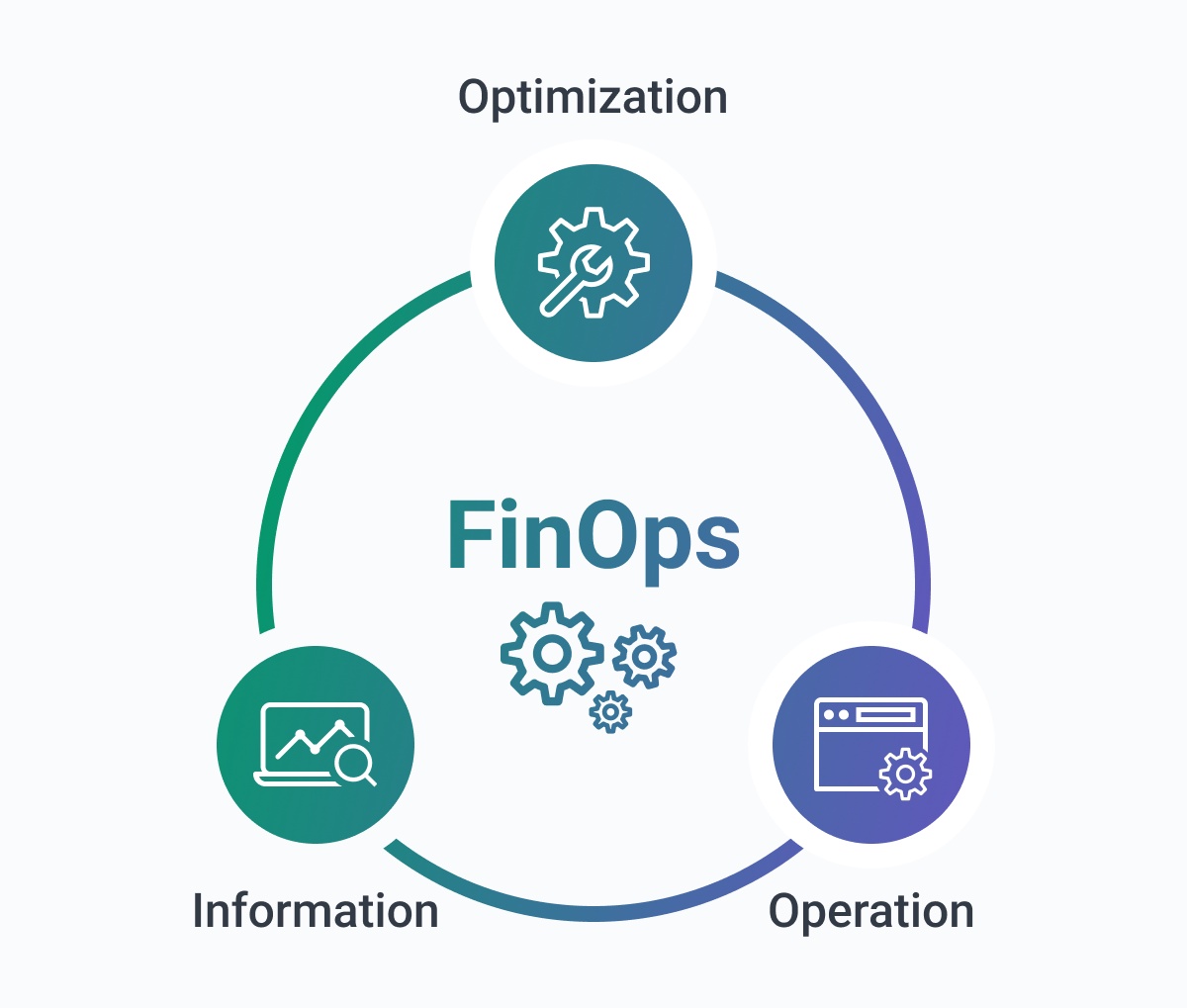 Cloud FinOps: Maximizing Financial Operations in the Cloud
