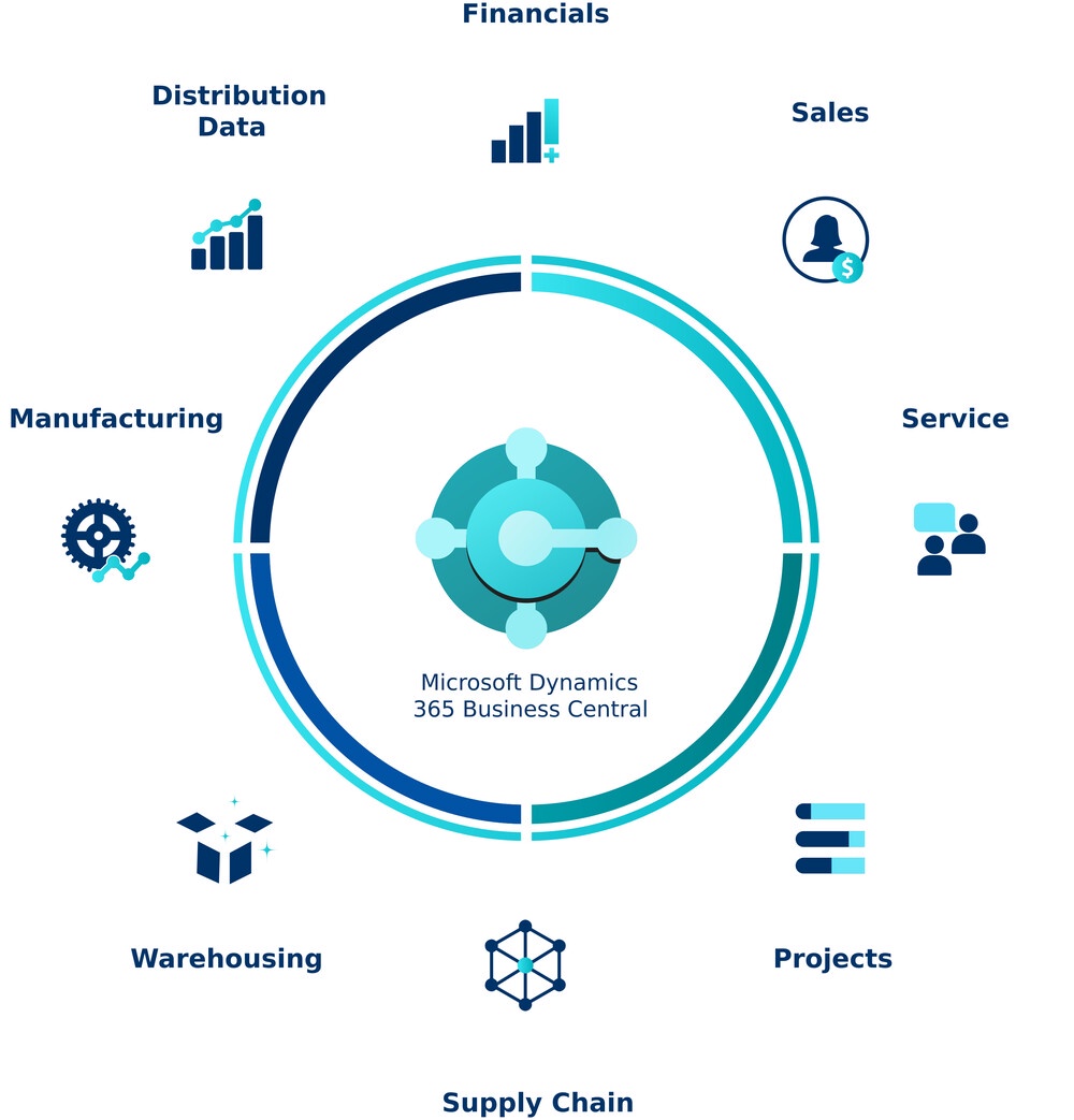 Optimize Your Business Operations with Microsoft Dynamics 365 Solutions by Sun Bridge Global