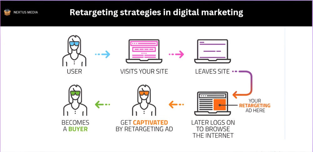 Retargeting strategies in digital marketing