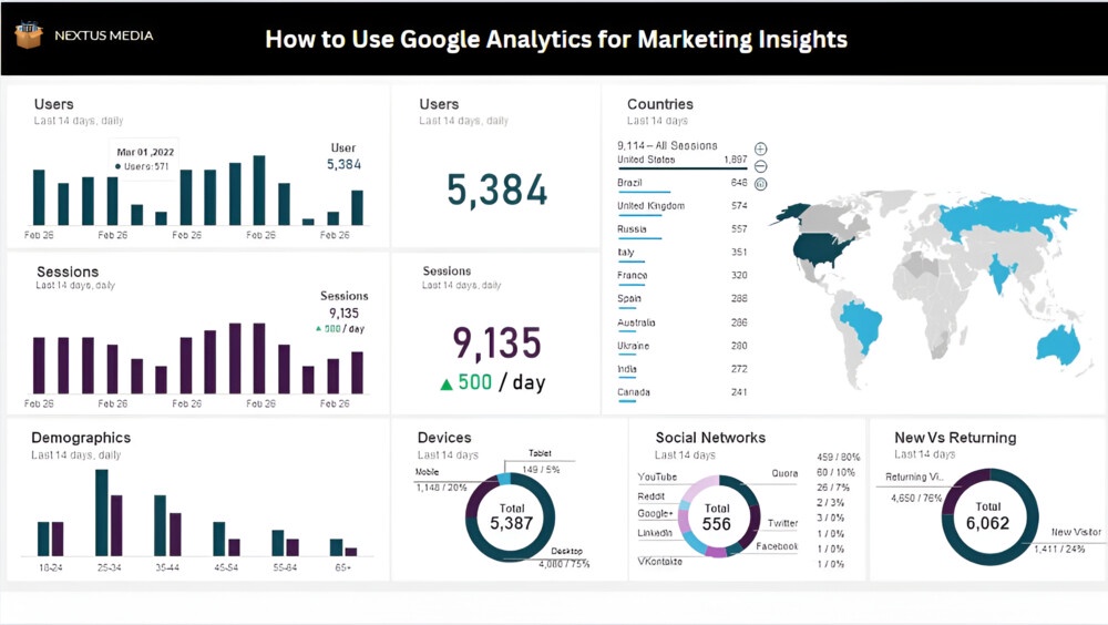 How to Use Google Analytics for Marketing Insights