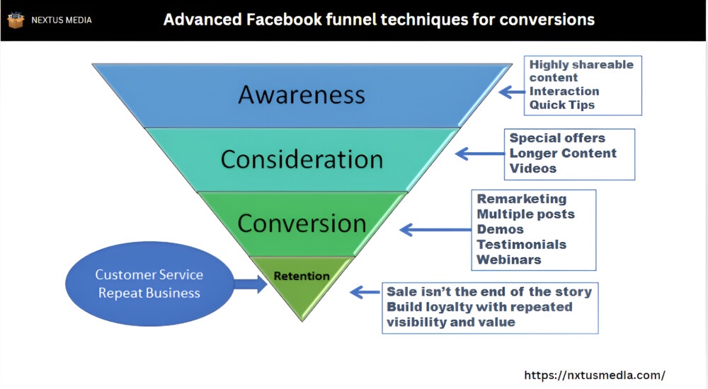 Advanced Facebook funnel techniques for conversions