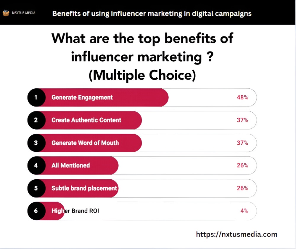 Benefits of using influencer marketing in digital campaigns