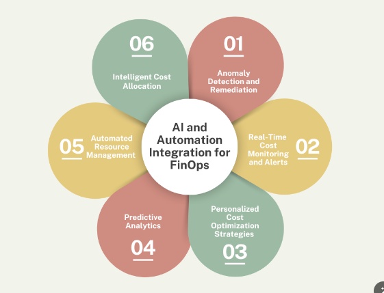 AI and Automation in FinOps to Streamline Processes