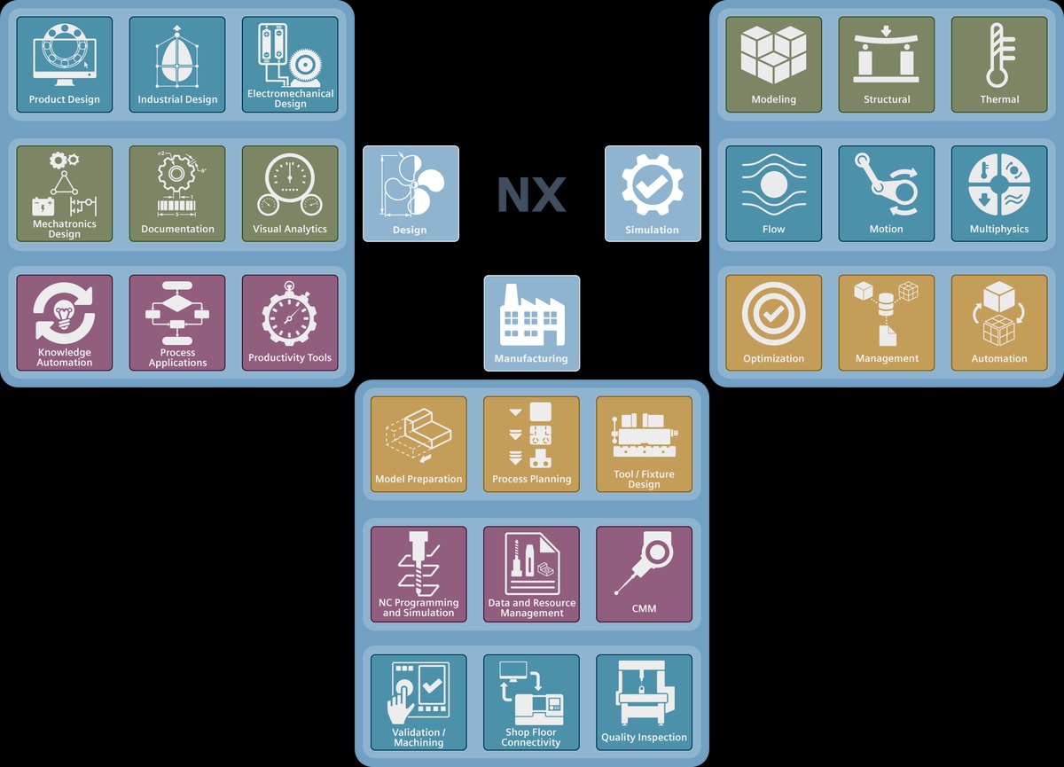 Optimizing Industrial Systems: The Role of Siemens NX CAD, NX CAM, and Simcenter 3D
