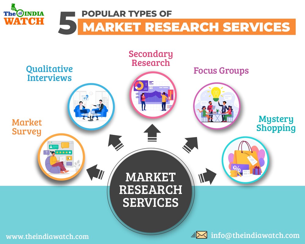 What Are The Different Types Of Market Research Services?