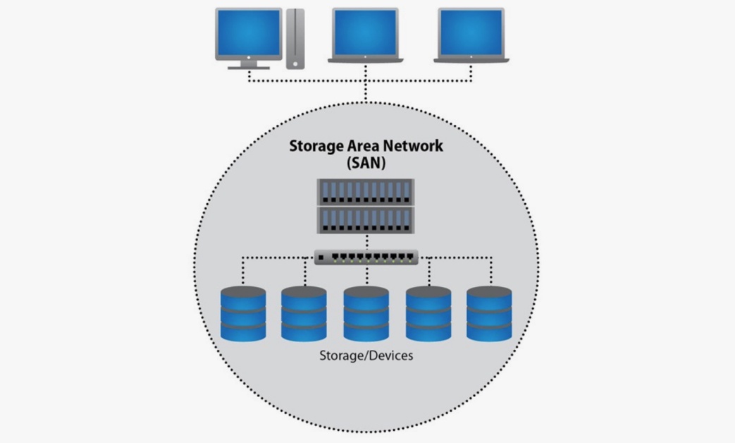 Why SAN Storage Is The Future Of Enterprise Data Management