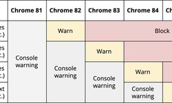 Chrome will start blocking file uploads via HTTP