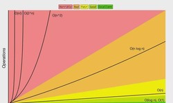 Why My Teenage Code Was Terrible: Sorting Algorithms and Big O Notation