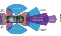 Why sensors are so important for autonomous driving？