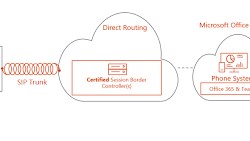 Benefits of Using Direct Routing As a Service (Draas)