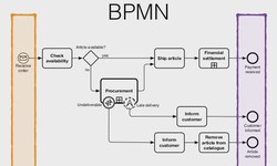 What Does BPMN Means & It’s Important 